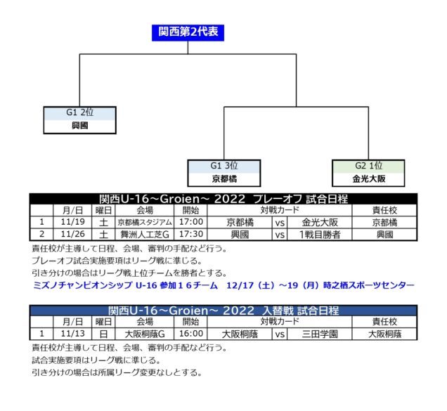 22年度g1大会結果 関西u 16 Groeien 公式hp